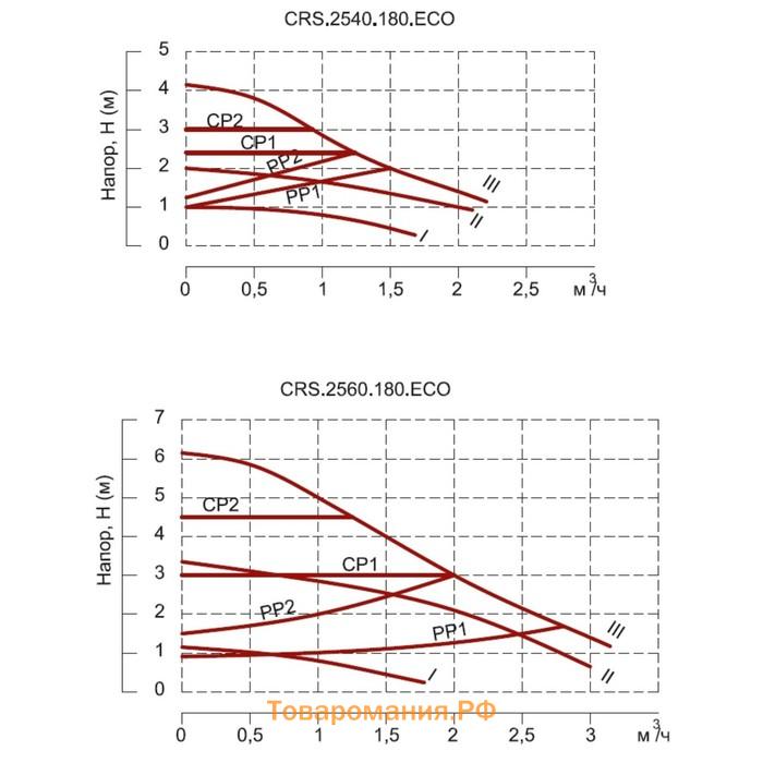 Насос циркуляционный TAEN CRS.2560.180 ECO, 45 Вт, 52 л/мин, напор 6 м